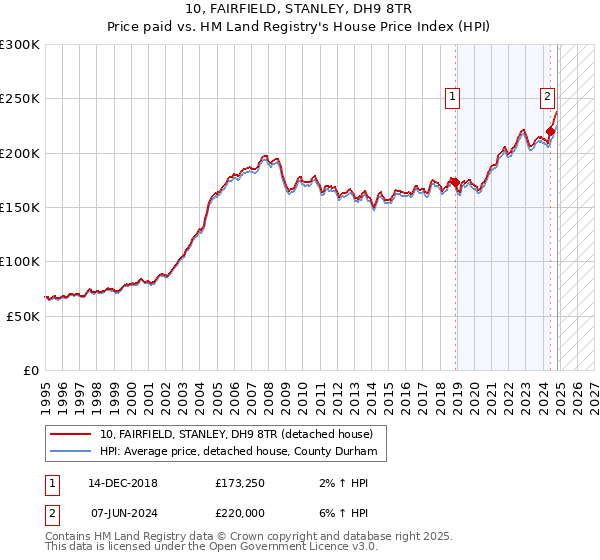 10, FAIRFIELD, STANLEY, DH9 8TR: Price paid vs HM Land Registry's House Price Index