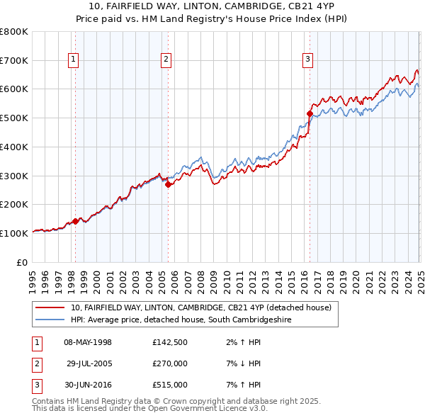 10, FAIRFIELD WAY, LINTON, CAMBRIDGE, CB21 4YP: Price paid vs HM Land Registry's House Price Index