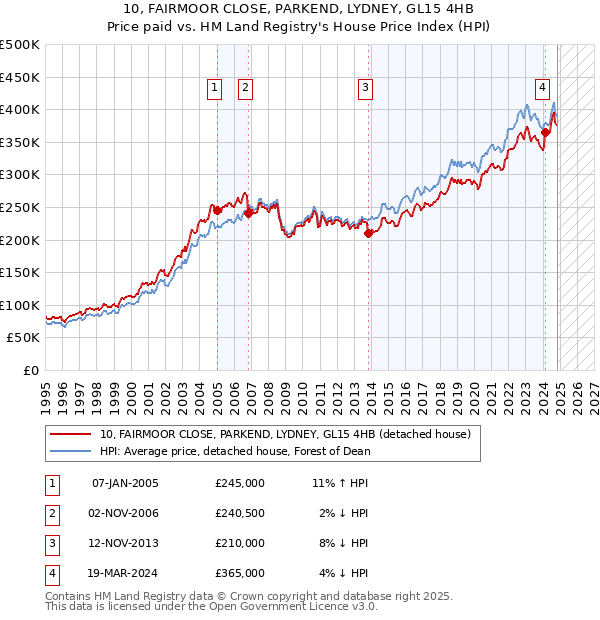 10, FAIRMOOR CLOSE, PARKEND, LYDNEY, GL15 4HB: Price paid vs HM Land Registry's House Price Index