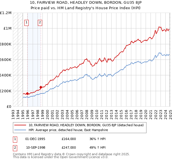 10, FAIRVIEW ROAD, HEADLEY DOWN, BORDON, GU35 8JP: Price paid vs HM Land Registry's House Price Index