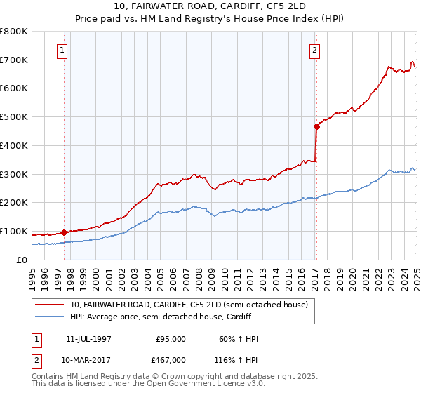 10, FAIRWATER ROAD, CARDIFF, CF5 2LD: Price paid vs HM Land Registry's House Price Index