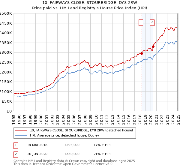 10, FAIRWAYS CLOSE, STOURBRIDGE, DY8 2RW: Price paid vs HM Land Registry's House Price Index