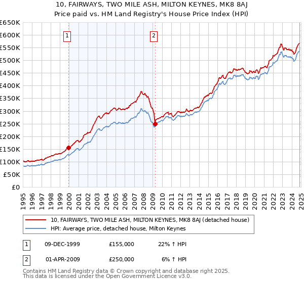 10, FAIRWAYS, TWO MILE ASH, MILTON KEYNES, MK8 8AJ: Price paid vs HM Land Registry's House Price Index