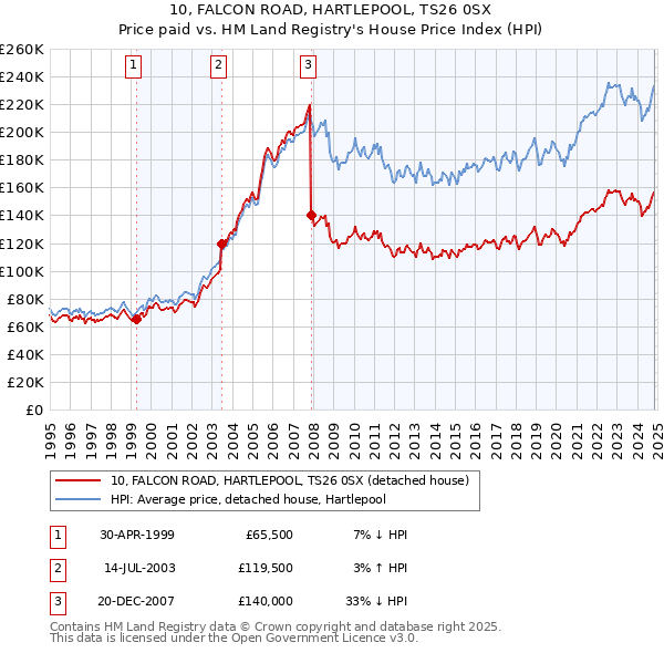 10, FALCON ROAD, HARTLEPOOL, TS26 0SX: Price paid vs HM Land Registry's House Price Index