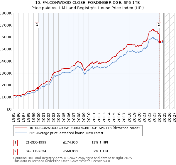 10, FALCONWOOD CLOSE, FORDINGBRIDGE, SP6 1TB: Price paid vs HM Land Registry's House Price Index