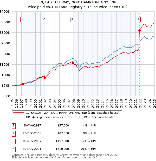 10, FALCUTT WAY, NORTHAMPTON, NN2 8NR: Price paid vs HM Land Registry's House Price Index