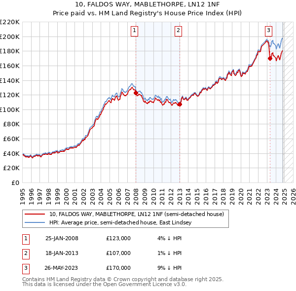 10, FALDOS WAY, MABLETHORPE, LN12 1NF: Price paid vs HM Land Registry's House Price Index