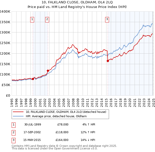 10, FALKLAND CLOSE, OLDHAM, OL4 2LQ: Price paid vs HM Land Registry's House Price Index