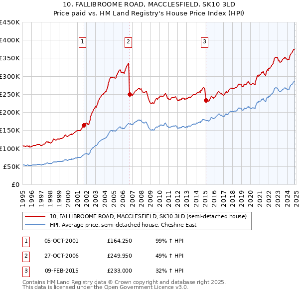 10, FALLIBROOME ROAD, MACCLESFIELD, SK10 3LD: Price paid vs HM Land Registry's House Price Index