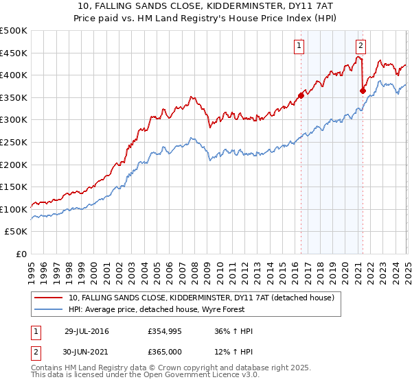 10, FALLING SANDS CLOSE, KIDDERMINSTER, DY11 7AT: Price paid vs HM Land Registry's House Price Index