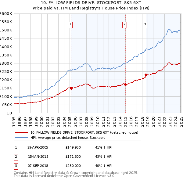 10, FALLOW FIELDS DRIVE, STOCKPORT, SK5 6XT: Price paid vs HM Land Registry's House Price Index