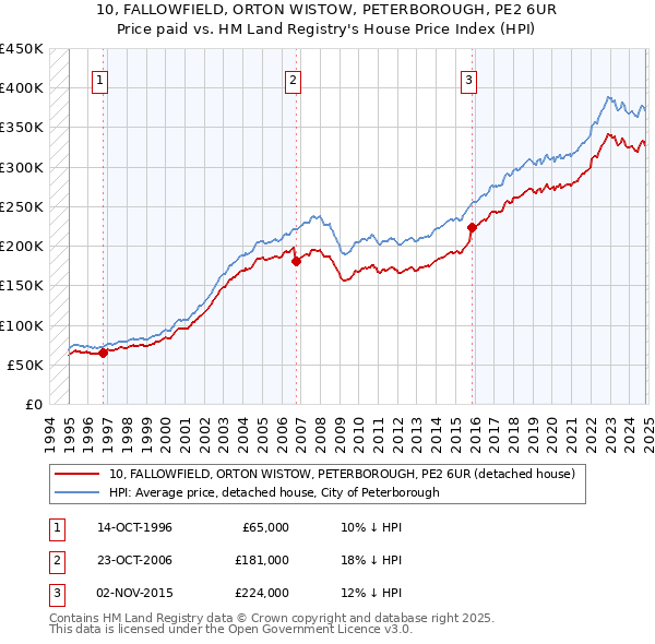 10, FALLOWFIELD, ORTON WISTOW, PETERBOROUGH, PE2 6UR: Price paid vs HM Land Registry's House Price Index