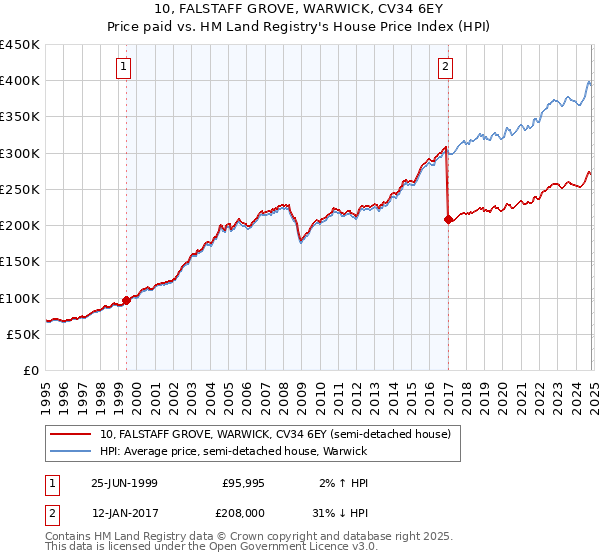 10, FALSTAFF GROVE, WARWICK, CV34 6EY: Price paid vs HM Land Registry's House Price Index