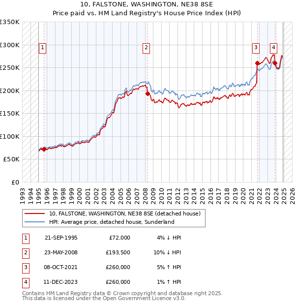 10, FALSTONE, WASHINGTON, NE38 8SE: Price paid vs HM Land Registry's House Price Index