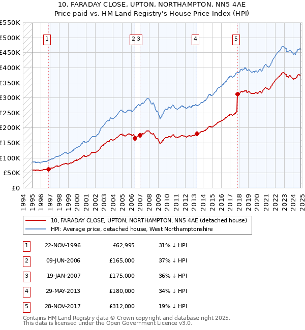 10, FARADAY CLOSE, UPTON, NORTHAMPTON, NN5 4AE: Price paid vs HM Land Registry's House Price Index