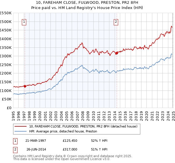 10, FAREHAM CLOSE, FULWOOD, PRESTON, PR2 8FH: Price paid vs HM Land Registry's House Price Index