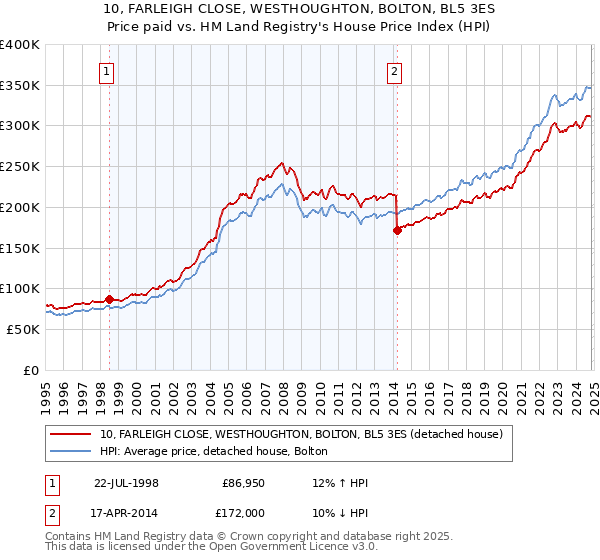 10, FARLEIGH CLOSE, WESTHOUGHTON, BOLTON, BL5 3ES: Price paid vs HM Land Registry's House Price Index