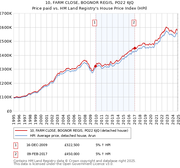 10, FARM CLOSE, BOGNOR REGIS, PO22 6JQ: Price paid vs HM Land Registry's House Price Index