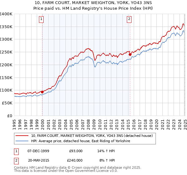 10, FARM COURT, MARKET WEIGHTON, YORK, YO43 3NS: Price paid vs HM Land Registry's House Price Index