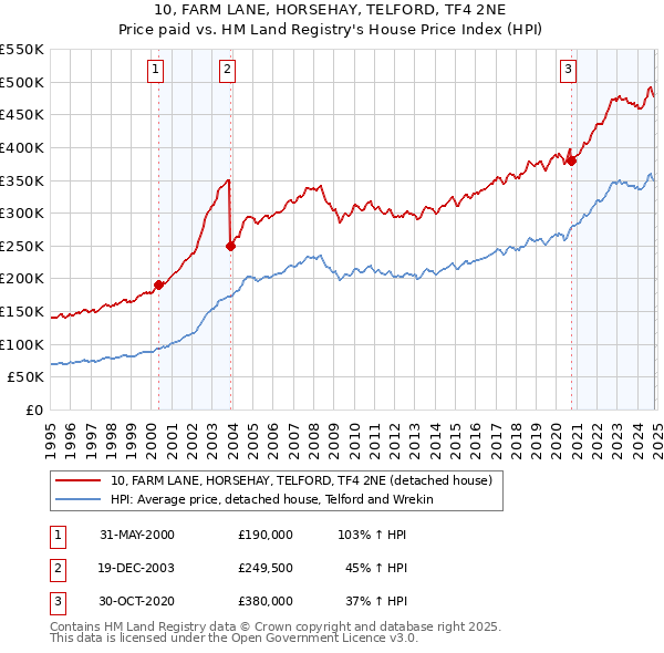 10, FARM LANE, HORSEHAY, TELFORD, TF4 2NE: Price paid vs HM Land Registry's House Price Index