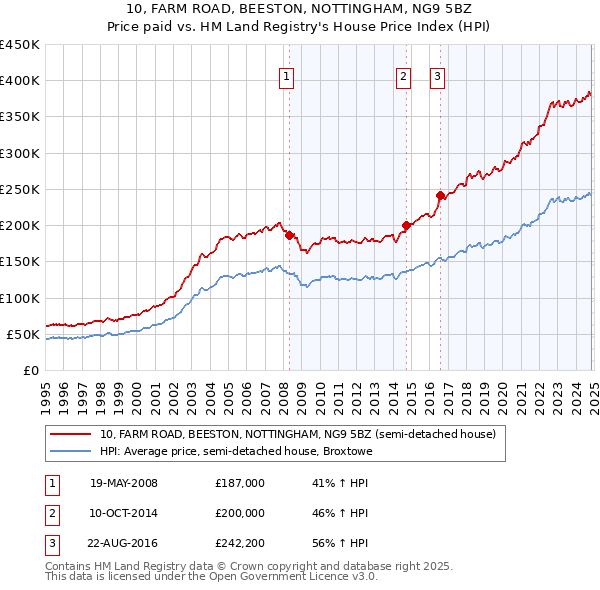 10, FARM ROAD, BEESTON, NOTTINGHAM, NG9 5BZ: Price paid vs HM Land Registry's House Price Index