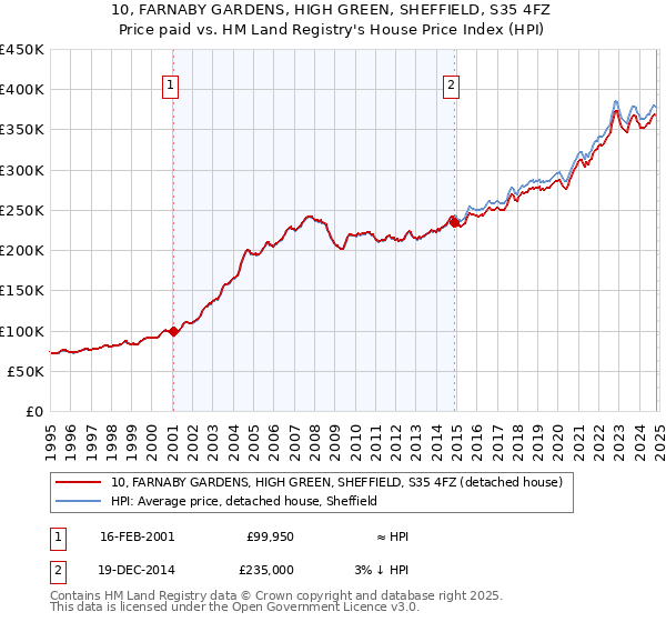 10, FARNABY GARDENS, HIGH GREEN, SHEFFIELD, S35 4FZ: Price paid vs HM Land Registry's House Price Index