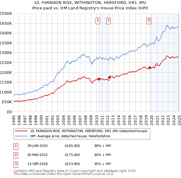 10, FARNDON RISE, WITHINGTON, HEREFORD, HR1 3PU: Price paid vs HM Land Registry's House Price Index