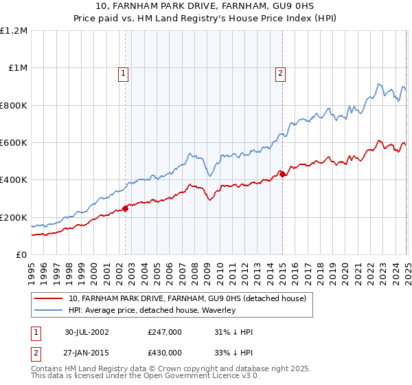 10, FARNHAM PARK DRIVE, FARNHAM, GU9 0HS: Price paid vs HM Land Registry's House Price Index