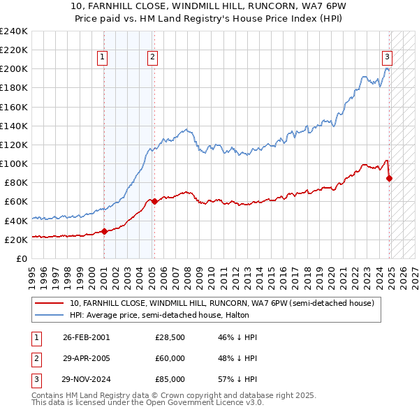 10, FARNHILL CLOSE, WINDMILL HILL, RUNCORN, WA7 6PW: Price paid vs HM Land Registry's House Price Index