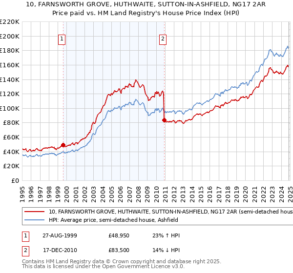 10, FARNSWORTH GROVE, HUTHWAITE, SUTTON-IN-ASHFIELD, NG17 2AR: Price paid vs HM Land Registry's House Price Index