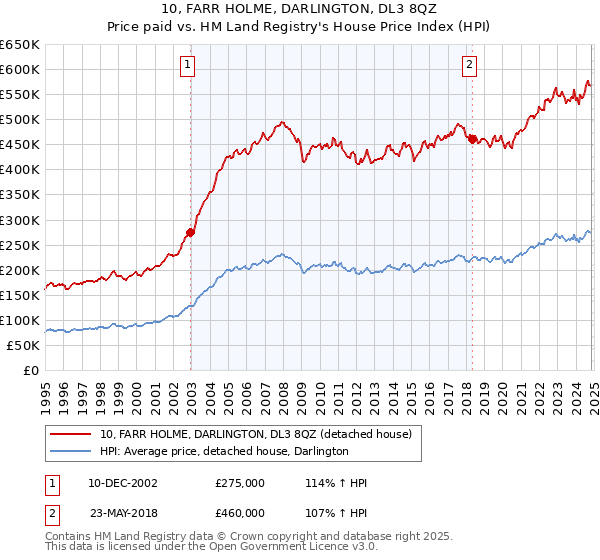 10, FARR HOLME, DARLINGTON, DL3 8QZ: Price paid vs HM Land Registry's House Price Index