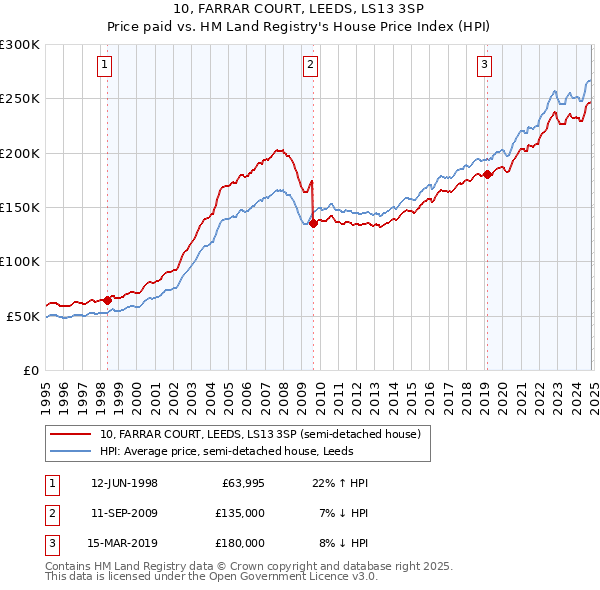 10, FARRAR COURT, LEEDS, LS13 3SP: Price paid vs HM Land Registry's House Price Index