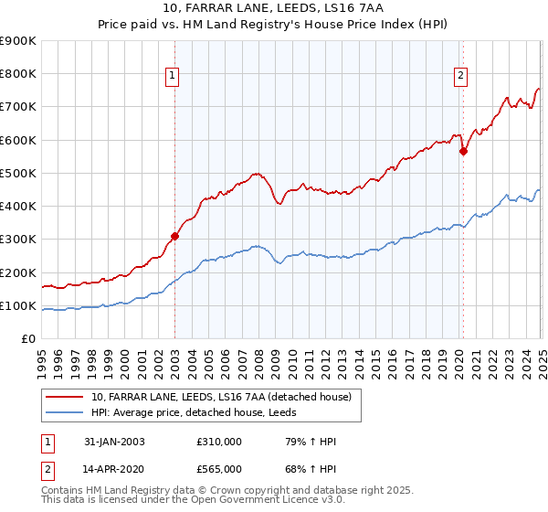 10, FARRAR LANE, LEEDS, LS16 7AA: Price paid vs HM Land Registry's House Price Index