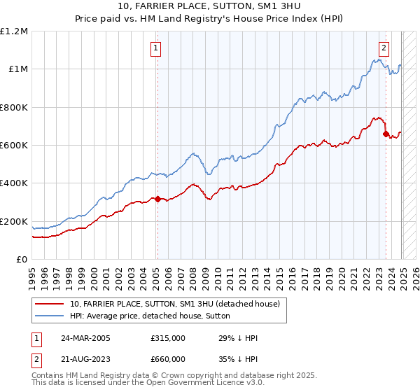 10, FARRIER PLACE, SUTTON, SM1 3HU: Price paid vs HM Land Registry's House Price Index