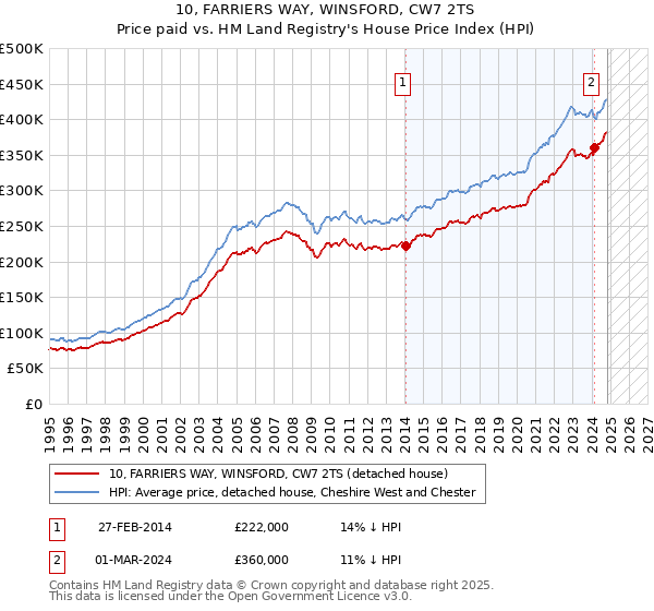 10, FARRIERS WAY, WINSFORD, CW7 2TS: Price paid vs HM Land Registry's House Price Index