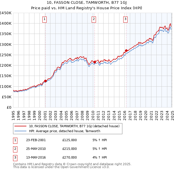 10, FASSON CLOSE, TAMWORTH, B77 1GJ: Price paid vs HM Land Registry's House Price Index