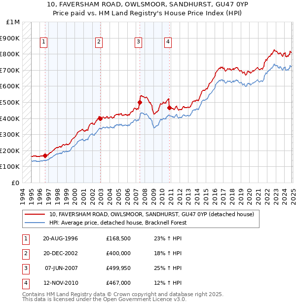 10, FAVERSHAM ROAD, OWLSMOOR, SANDHURST, GU47 0YP: Price paid vs HM Land Registry's House Price Index