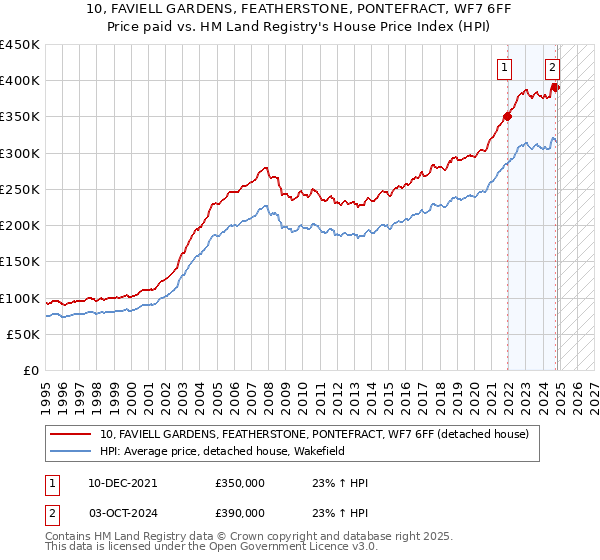 10, FAVIELL GARDENS, FEATHERSTONE, PONTEFRACT, WF7 6FF: Price paid vs HM Land Registry's House Price Index