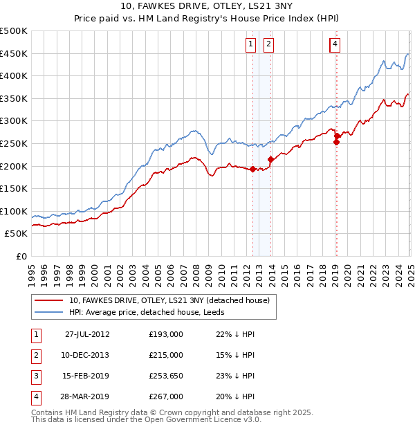 10, FAWKES DRIVE, OTLEY, LS21 3NY: Price paid vs HM Land Registry's House Price Index