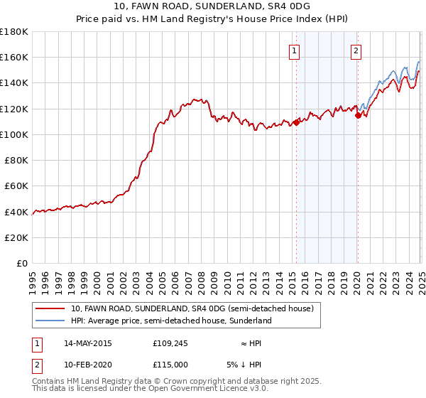 10, FAWN ROAD, SUNDERLAND, SR4 0DG: Price paid vs HM Land Registry's House Price Index