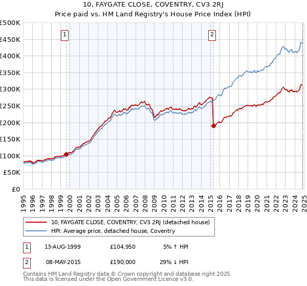 10, FAYGATE CLOSE, COVENTRY, CV3 2RJ: Price paid vs HM Land Registry's House Price Index