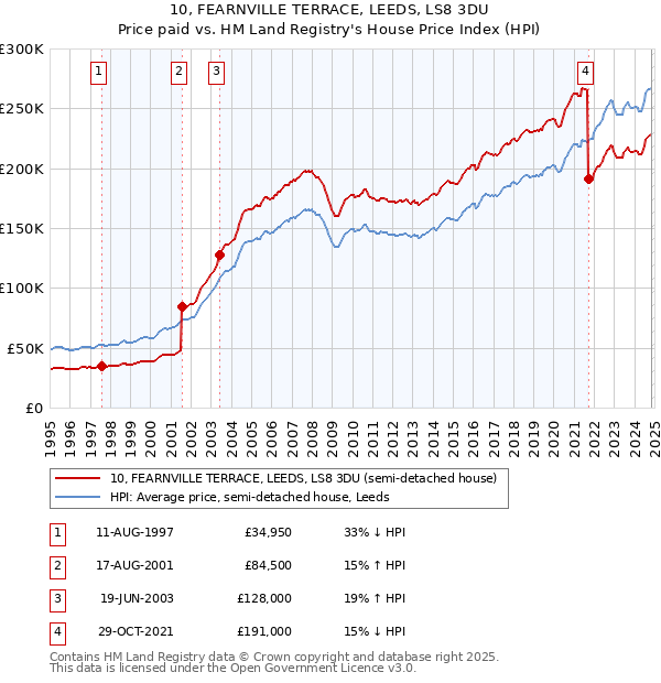 10, FEARNVILLE TERRACE, LEEDS, LS8 3DU: Price paid vs HM Land Registry's House Price Index