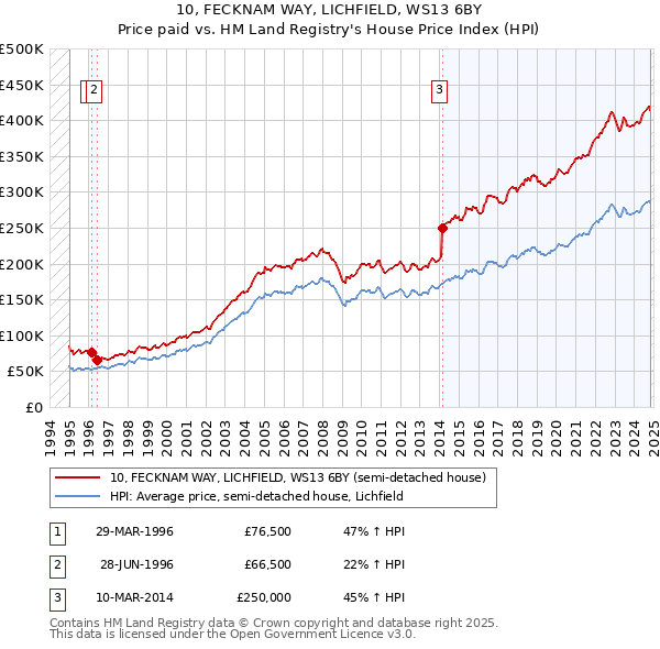 10, FECKNAM WAY, LICHFIELD, WS13 6BY: Price paid vs HM Land Registry's House Price Index