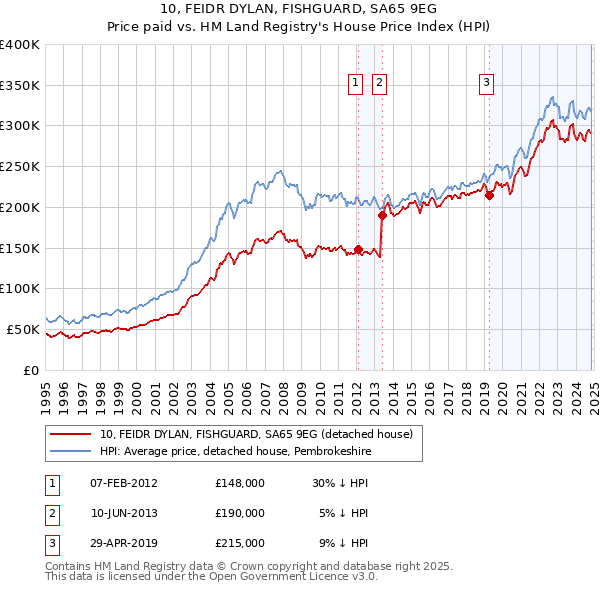 10, FEIDR DYLAN, FISHGUARD, SA65 9EG: Price paid vs HM Land Registry's House Price Index