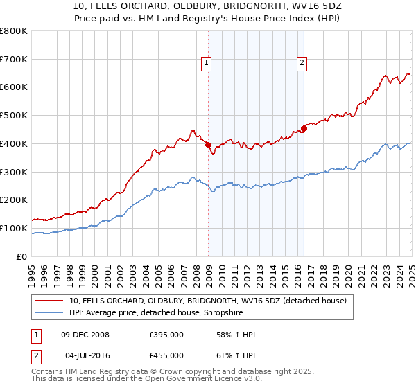 10, FELLS ORCHARD, OLDBURY, BRIDGNORTH, WV16 5DZ: Price paid vs HM Land Registry's House Price Index