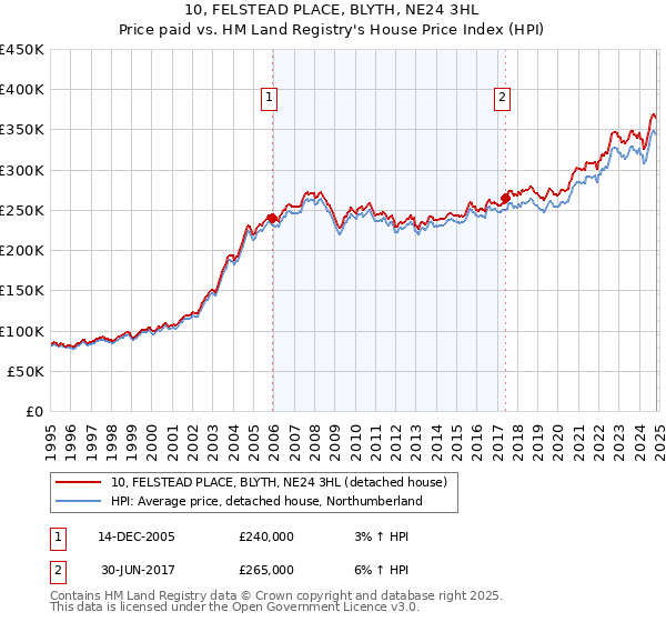 10, FELSTEAD PLACE, BLYTH, NE24 3HL: Price paid vs HM Land Registry's House Price Index