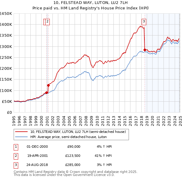 10, FELSTEAD WAY, LUTON, LU2 7LH: Price paid vs HM Land Registry's House Price Index