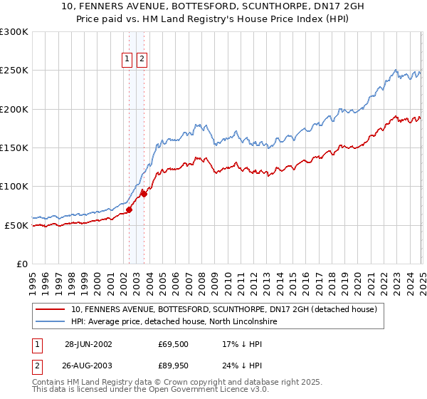 10, FENNERS AVENUE, BOTTESFORD, SCUNTHORPE, DN17 2GH: Price paid vs HM Land Registry's House Price Index