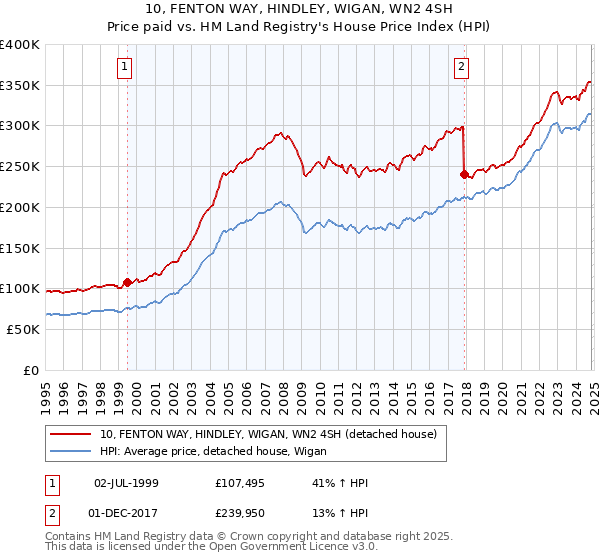 10, FENTON WAY, HINDLEY, WIGAN, WN2 4SH: Price paid vs HM Land Registry's House Price Index