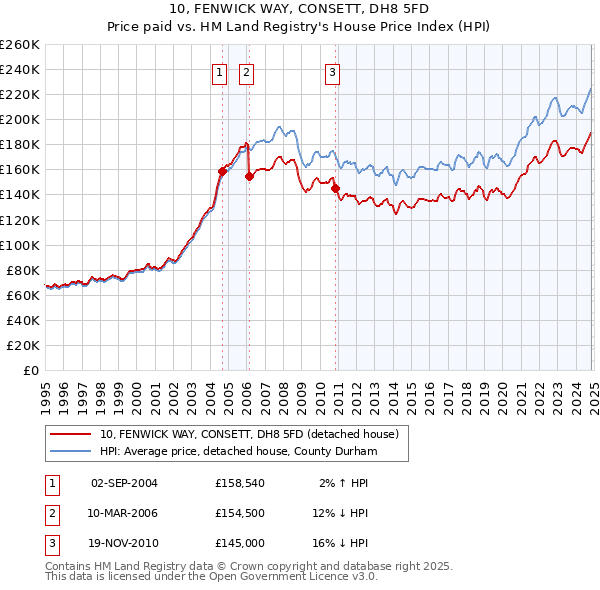 10, FENWICK WAY, CONSETT, DH8 5FD: Price paid vs HM Land Registry's House Price Index